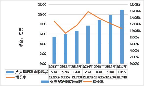 2011-2017年中國火災探測器市場規模分析